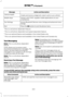 Page 343Action and Description
Message
Create and receive a diagnostic report card on your vehicle. 3
Vehicle Health
Interact with SYNC-capable mobile applications on your
smartphone.
Mobile Apps
Access Bluetooth Devices menu listings and advanced menu
listings.
Sys Settings
Press the OK button to exit the phone menu.
Exit
1  This is a cell phone-dependent feature.
2  This is a cell phone-dependent and speed-dependent feature.
3  This is an optional feature and available in the United States only.
4  This is an...