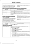 Page 344To open the test message, press OK to
receive and open the text message. Press
OK again and SYNC reads your message
aloud as you are not able to view the
message. You can then also choose
whether you’
d like to reply or forward the
message.
Reply or forward the message, press OK and scroll to choose between: Action and Description
Message
Press the OK button to access and then scroll through the
list of pre-defined messages to send.
Reply to sender
Press the 
OK button to forward the message to anyone...