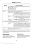 Page 346Action and Description
Message
Press the OK button then select one of the following and press the
OK button again to confirm.
Message Notification On
Message Notification Off
Modify the contents of your phone book (such as add, delete, down-
load). Press OK to select and scroll between:
Modify Phone-
book
Press the 
OK button to add more contacts from your
phonebook. Push the desired contact(s) on your cell
phone. See your cell phone's manual on how to push contacts.
Add contacts
Press 
OK to delete...