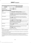 Page 347Press the Phone button to enter the Phone Menu, then scroll to:
Action and Description
Message
Press the OK button.
Sys Settings
Press the 
OK button.
Bluetooth device
Select one of the following:
See 
Using SYNC™ With Your Phone (page 334).1
Add
Connect a previously paired Bluetooth-enabled phone. 2
Connect BT
Press OK to select and view a list of previously paired phones.
Scroll until the desired device is chosen, then press OK to
connect the phone.
Set a previously paired phone as your primary phone....