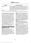 Page 353Action and Description
Message
Press the OK button for SYNC to run a health report of your
vehicle's diagnostic systems and send the results to Ford
where it combines with scheduled maintenance information,
open recalls, other field service actions and vehicle inspection
items that still need servicing by an authorized dealer.
Run Report
Exit the current menu.
Return
* You must first turn this feature on before you can select the desired mileage interval.
Vehicle Health Report Privacy Notice
When you...