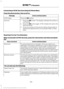 Page 355Connecting to SYNC Services Using the Phone Menu
Press the phone button, then scroll to:
Action and Description
Message
Press the OK button.
SYNC Apps
Services 1. Press the 
OK button. The display indicates the system is
connecting.
2. Press the 
OK button again. SYNC initiates the call to the
Services portal.
3. Once you connect to the service, follow the prompts to request the desired service, for example traffic or direc-
tions.
Receiving Turn-by-Turn Directions
When connected to SYNC Services, press...