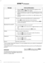 Page 366Action and Description
Message
1. Press the OK button. When find SYNC appears in the
display, press the OK button again.
2. Follow the directions in your phone's manual to put your phone into discovery mode. A six-digit PIN appears in the
display.
3. When prompted on your phone's six-digit display, enter the PIN.
Connect a previously paired Bluetooth-enabled phone.
Connect BT
1. Press 
OK to select and view a list of devices.
2. Scroll until the desired device is chosen and press 
OK to
connect...