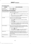 Page 367You can then scroll to:
Action and Description
Message
Press the OK button.
Sys Settings
Press the 
OK button.
Bluetooth device
You can then select one of the following:
Have SYNC guide you by asking questions, helpful hints or
ask you for a specific action.
Confirmation Prompts
1.Press the OK button and scroll to toggle between on and
off.
2. Make a selection and press the 
OK button. SYNC takes
you back to the Advanced menu.
Choose from the available languages. The displays and
prompts are in the...