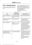 Page 368SYNC™ TROUBLESHOOTING
Your SYNC system is easy to use. However,
should questions arise, see the tables
below.
Use the website at any time to check your
phone's compatibility, register your
account and set preferences as well as
access a customer representative via an
online chat (during certain hours). Visit
www.SYNCMyRide.com,
www.SYNCMyRide.ca or
www.syncmaroute.ca for more
information.Phone issues
Possible solution(s)
Possible cause(s)
Issue
Review your phone's manual
about audio adjustments....