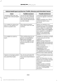 Page 371Vehicle Health Report and Services (Traffic, Directions and Information) issues
Possible solution(s)
Possible cause(s)
Issue
This is a free feature, but you
must first register online to
use it.
You did not activate your
account on the website.
You may have the wrong
VIN (vehicle identification
number) listed.
I received a text that I did
not activate Vehicle Health
Report.
Make sure that your VIN is
correctly listed in your
account.
When you register your
account, you must choose a
preferred dealer. If...