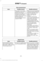 Page 373Voice command issues
Possible solution(s)
Possible cause(s)
Issue
Make sure you are saying the
contacts exactly as they are
listed. For example, if you
save a contact as Joe
Wilson, say "Call Joe
Wilson".
The system may not be
reading the name the same
way you are saying it.
Contacts in your phonebook
may be very short and
similar, or they may contain
special characters.
Using the SYNC phone
menu, open the phonebook
and scroll to the name
SYNC is having trouble
understanding. SYNC will
read the...