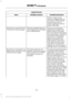 Page 374AppLink issues
Possible solution(s)
Possible cause(s)
Issue
SYNC in order to find
AppLink-capable apps on
your device. iPhone users
must also connect to
SYNC's USB port with an
Apple USB cable.
Ensure you have down-
loaded and installed the
latest version of the app
from your phone's app store.
Ensure the app is running on
your phone. Some apps
AppLink-enabled apps are
not installed and running on
your mobile device.
My phone is connected, but
I still cannot find any apps.
require you to register...