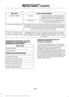 Page 384Action and Description
Menu Item
In this mode the system provides
detailed interaction and guidance.
Novice
Interaction Mode
This mode has less audible interac-tion and more tone prompts.
Advanced
The system uses these short questions to confirm your voice
command. If turned off, the system simply makes a best guess as to what you requested. The system may still occasionally ask you to confirm a voice command.
Confirmation Prompts
Candidate lists are lists of possible results from your voice
commands....