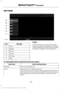 Page 385SETTINGS
Message
Item
Clock
A
Display
B
Sound
C
Vehicle
D
Settings
E
Help
F Clock
Under this menu, you can set the clock,
access and adjust the display, sound and
vehicle settings as well as access settings
for specific modes or the help feature.
To make adjustments using the touchscreen, select: Action and Description
Menu Item
Press the settings icon.
Settings
Press the + or - to adjust the time.
Clock
From this screen, you can also make other adjustments such
as 12-hour or 24-hour mode, activate GPS...