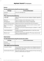 Page 390System
To make adjustments using the touchscreen, select:
Action and Description
Message
Press the settings icon.
Settings
System
Then select from the following:
Select to have the touchscreen display in English, Spanish or
French.
Language
Select to display units in kilometers or miles.
Distance
Select to display units in Celsius or Fahrenheit.
Temperature
Adjust the volume of voice prompts from the system.
System Prompt Volume
Select to have the system beep to confirm choices made
through the...