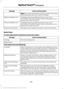 Page 391Action and Description
Message
Note: Even with confirmation prompts turned off, the system
may occasionally ask you to confirm settings.
Candidate lists are possible results from your voice
commands. The system simply makes a best guess at your
request with these turned off.
Media Candidate Lists
Candidate lists are possible results from your voice
commands. The system simply makes a best guess at your
request with these turned off.
Phone Candidate Lists
This allows you to adjust the system ’s voice...