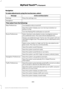 Page 392Navigation
To make adjustments using the touchscreen, select:
Action and Description
Message
Press the settings icon.
Settings
Navigation
Then select from the following:
Turn breadcrumbs on and off.
Map Preferences
Have the system display your turn list top to bottom or
bottom to top.
Turn the Parking POI notification on and off.
Select shortest route, fastest route or ecological route as
your preferred route. This route will be displayed first.
Route Preferences
Always use preferred route. If set to...