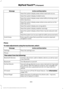 Page 393Action and Description
Message
Have the system display areas where road work occurs.
Have the system display incident icons.
Have the system display areas where difficult driving condi-
tions may occur.
Have the system display areas where snow and ice on the
road may occur.
Have the system display any smog alerts.
Have the system display weather warnings.
Have the system display where there may be reduced visib-
ility.
Have the system turn on your radio for traffic announcements.
Enter specific areas...