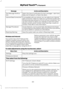 Page 394Action and Description
Message
Select the type of notification for text messages - alert tone,
beep, text to speech, or have it be silent.
Text Message Notifica-
tion
If compatible with your phone, you can adjust your internet
data connection. Select to make your connection profile with
the personal area network or to turn off your connection. You
can also choose to adjust your settings or have the system
always connect, never connect when roaming, or query on
connect. Press ? for more information....