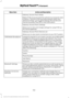 Page 395Action and Description
Menu Item
Gateway (Access Point) Mode
Makes SYNC an access point for a phone or a computer when
turned on. This forms the local area network within your
vehicle for things, such as game playing, file transfer and
internet browsing. Press ? for more information.
Gateway (Access Point) Settings
Allows you to view and change settings for using SYNC as
the internet gateway.
Gateway (Access Point) Devices List
Allows you to view recent connections to your Wi-Fi system.
Instead of using...