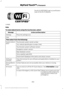 Page 396The Wi-Fi CERTIFIED Logo is a certification
mark of the Wi-Fi Alliance.
Help
To make adjustments using the touchscreen, select: Action and Description
Message
Press the settings icon.
Settings
Help
Then select from the following:
Touchscreen system serial number
System Inform-
ation
Your vehicle identification number (VIN)
Touchscreen system software version
Navigation system version
Map database version
Sirius satellite radio ESN
Gracenote® Database Information and Library version
View the licenses for...