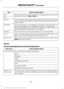 Page 399Action and Description
Item
Touch either tab to listen to the radio. To change between AM and FM
presets, just touch the AM or FM tab.
AM
FM
Save a station by pressing and holding one of the memory preset areas.
There is a brief mute while the radio saves the station. Sound returns
when finished.
Presets
Touch this button to turn HD Radio on. The light on the button illumin-
ates when the feature is on. HD Radio allows you to receive radio
broadcasts digitally, where available, providing free,...