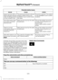 Page 403Potential station issues
Action
Cause
Issues
No action required. The station
is not available in your current
location.
The previously stored multicast
preset or direct tune is not
available in your current recep-
tion area.
Cannot access HD2 or
HD3 multicast channel
when recalling a preset
or from a direct tune.
Fill out the station issue form
at http://www.ibiquity.com/
automotive/
report_radio_station_experi-
ences
Data service issue by the radio
broadcaster.
Text information does
not match currently...