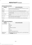 Page 411Insert your device and select:
Action and Description
Message
Once the system recognizes your USB or SD card you can then
select from the following options:
USB
SD Card
This feature replays the currently playing song or album.
Repeat
Touch this button to play music on the selected album or folder
in random order.
Shuffle
This feature allows you to choose music similar to what is currently
playing.
Similar Music
Touch this button to see disc information, for example current
track, artist name, album and...