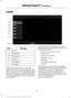 Page 414PHONE
Message
Item
Phone
A
Quick Dial
B
Phonebook
C
History
D
Messaging
E
Settings
F
Hands-free calling is one of the main
features of SYNC. Once you pair your cell
phone, you can access many options using
the touchscreen or voice commands. While
the system supports a variety of features,
many are dependent on your cell phone ’s
functionality. At a minimum, most cell phones with
Bluetooth wireless technology support the
following functions:
•
Answering an incoming call.
• Ending a call.
• Using privacy...