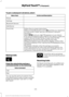 Page 416To pair a subsequent cell phone, select:
Action and Description
Menu Item
Phone
Settings
Bluetooth Devices
Add Device Follow the on-screen instructions.
Find SYNC
Make sure that Bluetooth is set to On and that your cell phone
is in the correct mode. See your cell phone ’s manual if
necessary.
Select 
SYNC and a six-digit PIN appears on your device.
If you are prompted to enter a PIN on your device, it does not
support Secure Simple Pairing. To pair, enter the PIN
displayed on the touchscreen. Skip the...