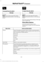 Page 417To accept the call, select:
Message
Accept
Note: You can also accept the call by
pressing the phone button on the steering
wheel. To reject the call, select:
Message
Reject
Note: You can also reject the call by
pressing the phone button on the steering
wheel.
Ignore the call by doing nothing. SYNC logs
it as a missed call.
Phone Menu Options
Press the top left corner on the
touchscreen to select from the following
options: Action and Description
Menu Item
Touch this button to access the on-screen...