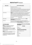 Page 418Action and Description
Menu Item
Manage Phonebook
Display Photos from Phonebook
Certain smartphones may support transferring street addresses
when listed with phonebook contact information. If your cell
phone supports this feature, you can select and use these
addresses as destinations and save them as favorites.
Note: This is a cell phone-dependent feature. If your cell phone
does not support downloading call history using Bluetooth,
SYNC keeps track of calls made with the SYNC system.
Call History...