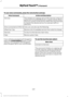 Page 423To use voice commands, press the voice button and say:
Action and Description
Voice Command
This initiates an outgoing call to SYNC Services using your
paired and connected Bluetooth-enabled cellular phone.
Once you connect to the service, follow the voice prompts
to request the desired service, for example traffic or
directions.
Services
Once connected to SYNC Services, you can also say the following:
Receive a list of available services from which to choose.
What Can I Say
To return to the Services...