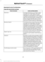 Page 424Receiving Turn-by-Turn Directions
Press the voice button and say:
Action and Description
Voice Command
To receive directions to a location. Once
you select your destination, the system
uploads your current vehicle location,
calculates a route based on current traffic
conditions and sends it back to your vehicle.
After the route download is complete, the
phone call automatically ends. You then
receive audible and visual driving instruc-
tions as you travel toward your destination.
Directions
To find a...