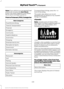 Page 436Note:
If your vehicle is on a recognized road
and you do not press the Start Route
button, the system defaults to the Fastest
Route option and begins guidance.
Point of Interest (POI) Categories Main Categories
Food/Drink & Dining
Travel & Transportation
Financial
Emergency
Community
Health & Medicine
Automotive
Shopping
Entertainment & Arts
Recreation & Sports
Government
Domestic Services Subcategories
Restaurant
Golf
Parking
Home & Garden
Personal Care Services
Auto Dealership
Govt Office
Public...