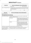 Page 439Second Level Messages, Actions and Descriptions
Menu Item
Voice and Tones
Tones Only
Have the system automatically fill in this information based
on what you have already entered into the system. You can
switch this feature:
Auto - Fill State/Province
Off
On Second Level Messages, Actions and Descriptions
Menu Item
Traffic Preferences
Then select any of the following: You can choose how you want the system to handle traffic
problems along your route.
Avoid Traffic Problems
Have the system reroute you to...