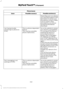 Page 445Phone issues
Possible solution(s)
Possible cause(s)
Issue
Depending upon your phone,
you may have to grant SYNC
permission to access your
phonebook contacts. Make
sure to confirm when
prompted by your phone
during the phonebook
download.
Go to the website to review
your phone's compatibility.
This is a phone-dependent
feature.
I am having trouble
connecting my phone to
SYNC.
Try turning off the device,
resetting the device or
removing the device's
battery, then trying again.
This may be a...