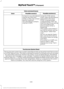 Page 449Voice command issues
Possible solution(s)
Possible cause(s)
Issue
Contacts in your phonebook
may be very short and
similar, or they may contain
special characters. Using the SYNC phone
menu, open the phonebook
and scroll to the name
SYNC is having trouble
understanding. SYNC will
read the name to you, giving
you some idea of the
pronunciation SYNC is
expecting.
Your phonebook contacts
may be in CAPS.
The system works better if
you list full names, such as
"Joe Wilson" rather than
"Joe"....