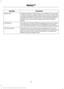 Page 57Description
Message
Tracks the distance when drivers use a MyKey. The only way
to delete the accumulated distance is by using an admin key
to clear your MyKeys. If the distance does not accumulate as
expected, then the intended user is not using the MyKey, or
an admin key user recently cleared and then recreated a
MyKey.
MyKey Dist.
Indicates the number of MyKeys programmed to your vehicle.
Use this feature to detect how many MyKeys you have for
your vehicle and determine when a MyKey has been deleted....