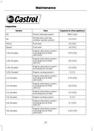 Page 112Capacities
Capacity in Litres (gallons)
Item
Variant
MAX mark
Power steering system
All
2.5 (0.5)
Windscreen and rear
window washer system
All
45 (9.9)
Fuel tank
Petrol
43 (9.5)
Fuel tank
Diesel
3.75 (0.8)
Engine lubrication system -
including the oil filter
(EFL500)
1.25L Duratec
3.8 (0.8)
Engine lubrication system -
including the oil filter
(EFL10)
1.25L Duratec
3.5 (0.8)
Engine lubrication system -
excluding the oil filter
1.25L Duratec
5 (1.1)
Engine cooling system
1.25L Duratec
3.75 (0.8)
Engine...