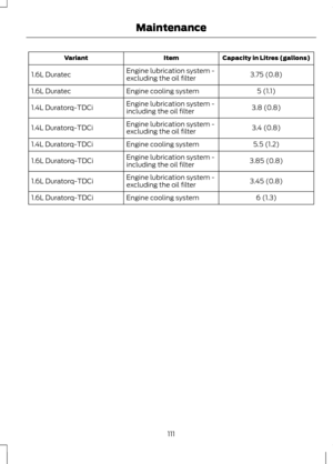 Page 113Capacity in Litres (gallons)
Item
Variant
3.75 (0.8)
Engine lubrication system -
excluding the oil filter
1.6L Duratec
5 (1.1)
Engine cooling system
1.6L Duratec
3.8 (0.8)
Engine lubrication system -
including the oil filter
1.4L Duratorq-TDCi
3.4 (0.8)
Engine lubrication system -
excluding the oil filter
1.4L Duratorq-TDCi
5.5 (1.2)
Engine cooling system
1.4L Duratorq-TDCi
3.85 (0.8)
Engine lubrication system -
including the oil filter
1.6L Duratorq-TDCi
3.45 (0.8)
Engine lubrication system -
excluding...