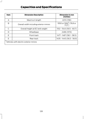 Page 130Dimension in mm
(inches)
Dimension Description
Item
4013 (158)
Maximum length
A
1950 or 1963*
 (76.8 or
77.3 *
)
Overall width including exterior mirrors
B
1512 - 1543 (59.5 - 60.7)
Overall height at EC kerb weight
C
2486 (97.9)
Wheelbase
D
1477 - 1487 (58.1 - 58.5)
Front track
E
1435 - 1445 (56.5 - 56.9)
Rear track
E
* Vehicles with electric exterior mirrors
128
Capacities and Specifications 