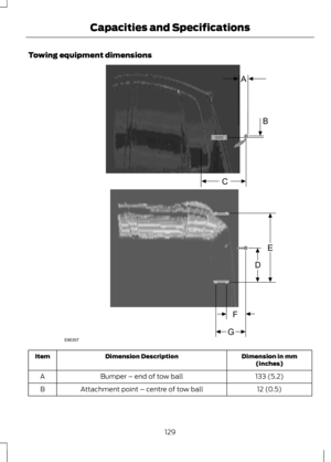 Page 131Towing equipment dimensions
Dimension in mm
(inches)
Dimension Description
Item
133 (5.2)
Bumper – end of tow ball
A
12 (0.5)
Attachment point – centre of tow ball
B
129
Capacities and SpecificationsCGFDEBAE90357  