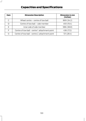 Page 132Dimension in mm
(inches)
Dimension Description
Item
869 (34.2)
Wheel centre – centre of tow ball
C
493 (19.4)
Centre of tow ball – side member
D
986 (38.8)
Inner side of side member
E
436 (17.2)
Centre of tow ball - centre 1. attachment point
F
721 (28.4)
Centre of tow ball - centre 2. attachment point
G
130
Capacities and Specifications 