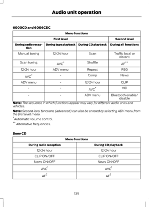 Page 1416000CD and 6006CDC
Menu functions
Second level
First level
During all functions
During CD playback
During tape playback
During radio recep-
tion
Traffic local ordistant
Scan
12/24 hour
Manual tuning
AF**
Shuffle
AVC *
Scan tuning
REG
Repeat
ADV menu
12/24 hour
News
Comp
-
AVC *
CLIP
12/24 hour
-
ADV menu
VID
AVC *
-
-
Bluetooth enable/disable
ADV menu
-
-
Note: The sequence in which functions appear may vary for different audio units and
vehicles.
Note: Second level functions (advanced) can also be...