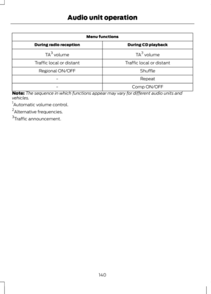 Page 142Menu functions
During CD playback
During radio reception
TA3
 volume
TA 3
 volume
Traffic local or distant
Traffic local or distant
Shuffle
Regional ON/OFF
Repeat
-
Comp ON/OFF
-
Note: The sequence in which functions appear may vary for different audio units and
vehicles.
1 Automatic volume control.
2 Alternative frequencies.
3 Traffic announcement.
140
Audio unit operation 