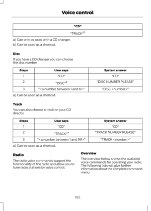 Page 167"CD"
"TRACK" b
a) Can only be used with a CD changer.
b) Can be used as a shortcut.
Disc
If you have a CD changer you can choose
the disc number. System answer
User says
Steps
"CD"
"CD"
1
"DISC NUMBER PLEASE"
"DISC" a
2
"DISC "
""
3
a) Can be used as a shortcut.
Track
You can also choose a track on your CD
directly. System answer
User says
Steps
"CD"
"CD"
1
"TRACK NUMBER PLEASE"
"TRACK" a
2
"TRACK "...