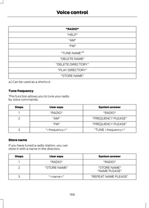 Page 168"RADIO"
"HELP" "AM""FM"
"TUNE NAME" a
"DELETE NAME"
"DELETE DIRECTORY" "PLAY DIRECTORY" "STORE NAME"
a) Can be used as a shortcut.
Tune frequency
This function allows you to tune your radio
by voice commands. System answer
User says
Steps
"RADIO"
"RADIO"
1
"FREQUENCY PLEASE"
"AM"
2
"FREQUENCY PLEASE"
"FM"
"TUNE "
""
3
Store name
If you have tuned a radio station, you...