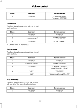 Page 169System answer
User says
Steps
"STORING NAME"
""
4
" STORED"
Tune name
This function allows you to call up a stored
radio station. System answer
User says
Steps
"RADIO"
"RADIO"
1
"NAME PLEASE"
"TUNE NAME" a
2
"TUNE "
""
3
a) Can be used as a shortcut.
Delete name
This function allows you to delete a stored
radio station. System answer
User says
Steps
"RADIO"
"RADIO"
1
"NAME PLEASE"
"DELETE NAME"
2...