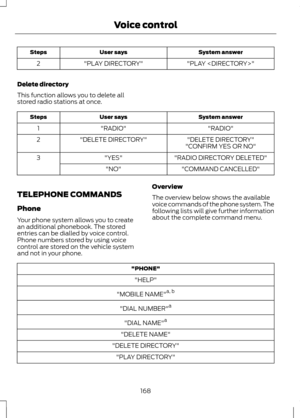 Page 170System answer
User says
Steps
"PLAY "
"PLAY DIRECTORY"
2
Delete directory
This function allows you to delete all
stored radio stations at once. System answer
User says
Steps
"RADIO"
"RADIO"
1
"DELETE DIRECTORY"
"DELETE DIRECTORY"
2
"CONFIRM YES OR NO"
"RADIO DIRECTORY DELETED"
"YES"
3
"COMMAND CANCELLED"
"NO"
TELEPHONE COMMANDS
Phone
Your phone system allows you to create
an additional phonebook. The stored
entries...