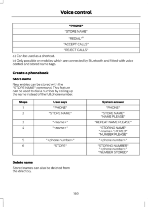 Page 171"PHONE"
"STORE NAME"
"REDIAL" a
"ACCEPT CALLS" "REJECT CALLS"
a) Can be used as a shortcut.
b) Only possible on mobiles which are connected by Bluetooth and fitted with voice
control and stored name tags.
Create a phonebook
Store name
New entries can be stored with the
"STORE NAME" command. This feature
can be used to dial a number by calling up
the name instead of the full phone number. System answer
User says
Steps
"PHONE"
"PHONE"
1...