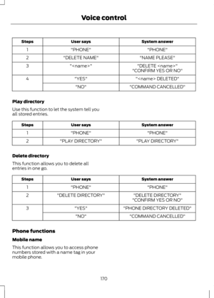 Page 172System answer
User says
Steps
"PHONE"
"PHONE"
1
"NAME PLEASE"
"DELETE NAME"
2
"DELETE "
""
3
"CONFIRM YES OR NO"
" DELETED"
"YES"
4
"COMMAND CANCELLED"
"NO"
Play directory
Use this function to let the system tell you
all stored entries. System answer
User says
Steps
"PHONE"
"PHONE"
1
"PLAY DIRECTORY"
"PLAY DIRECTORY"
2
Delete directory
This function allows you to delete all
entries in...