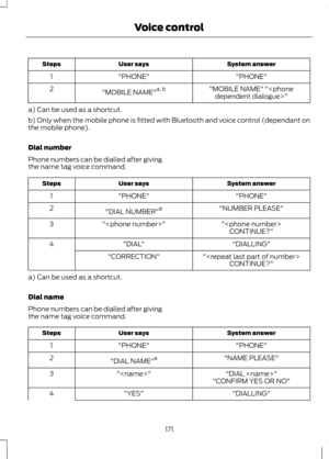 Page 173System answer
User says
Steps
"PHONE"
"PHONE"
1
"MOBILE NAME" ""
"MOBILE NAME"
a, b
2
a) Can be used as a shortcut.
b) Only when the mobile phone is fitted with Bluetooth and voice control (dependant on
the mobile phone).
Dial number
Phone numbers can be dialled after giving
the name tag voice command. System answer
User says
Steps
"PHONE"
"PHONE"
1
"NUMBER PLEASE"
"DIAL NUMBER" a
2
"
""
3
CONTINUE?"...