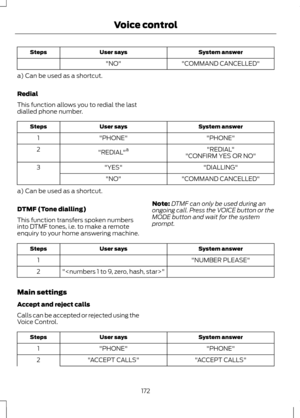 Page 174System answer
User says
Steps
"COMMAND CANCELLED"
"NO"
a) Can be used as a shortcut.
Redial
This function allows you to redial the last
dialled phone number. System answer
User says
Steps
"PHONE"
"PHONE"
1
"REDIAL"
"REDIAL" a
2
"CONFIRM YES OR NO"
"DIALLING"
"YES"
3
"COMMAND CANCELLED"
"NO"
a) Can be used as a shortcut.
DTMF (Tone dialling)
This function transfers spoken numbers
into DTMF tones, i.e. to make a remote...